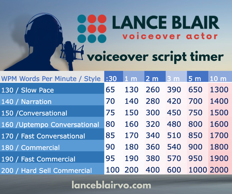 Voiceover Script Timer